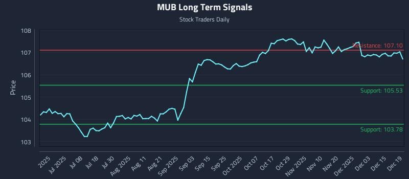MUB Long Term Analysis for December 21 2025 MUB Long Term Analysis for December 21 2025