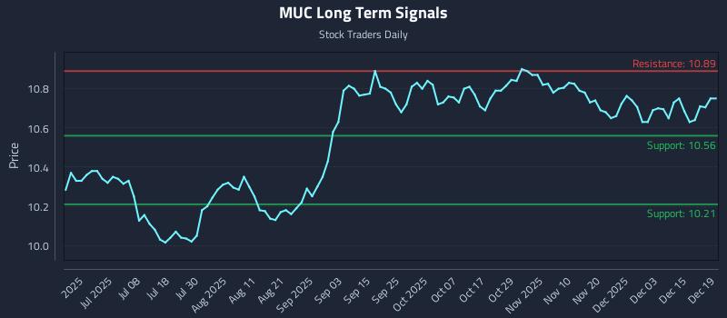MUC Long Term Analysis for December 21 2025 MUC Long Term Analysis for December 21 2025