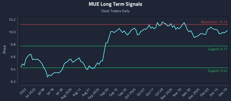 MUE Long Term Analysis for December 21 2025 MUE Long Term Analysis for December 21 2025