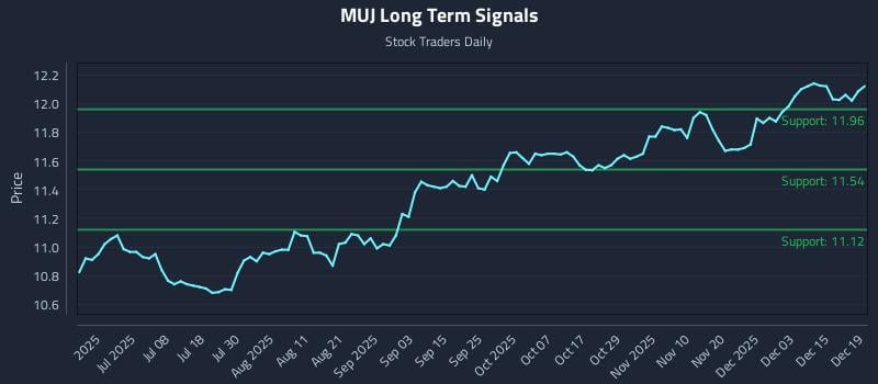 MUJ Long Term Analysis for December 21 2025 MUJ Long Term Analysis for December 21 2025