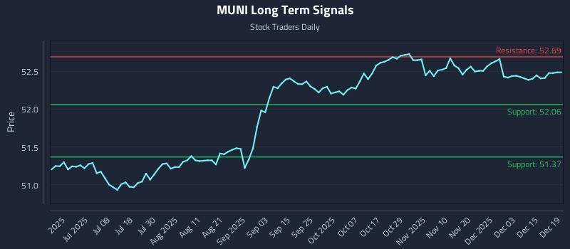 MUNI Long Term Analysis for December 21 2025