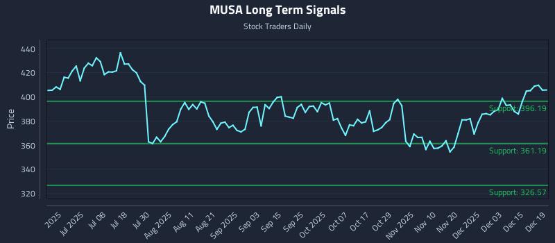 MUSA Long Term Analysis for December 21 2025