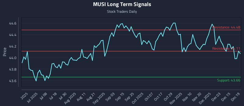 MUSI Long Term Analysis for December 21 2025 MUSI Long Term Analysis for December 21 2025
