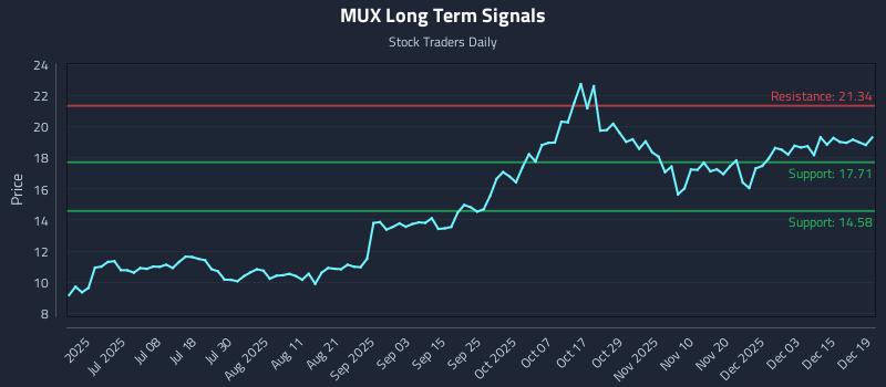 MUX Long Term Analysis for December 21 2025 MUX Long Term Analysis for December 21 2025