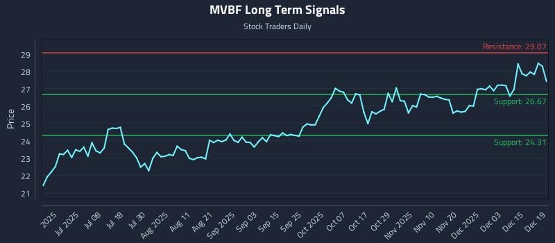MVBF Long Term Analysis for December 21 2025