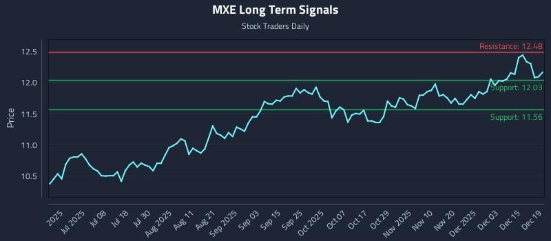 MXE Long Term Analysis for December 21 2025 MXE Long Term Analysis for December 21 2025