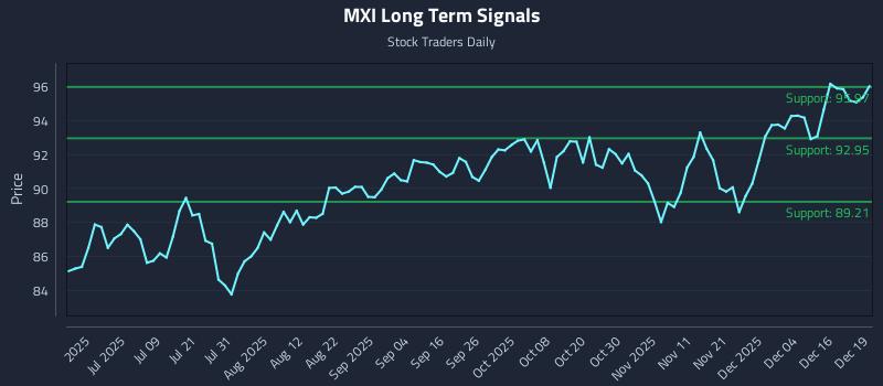 MXI Long Term Analysis for December 22 2025