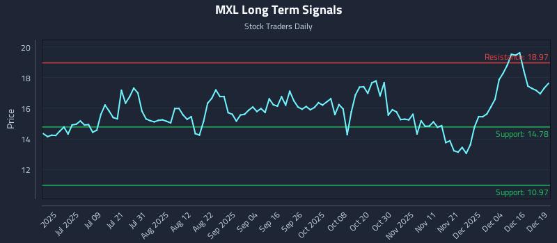 MXL Long Term Analysis for December 22 2025 MXL Long Term Analysis for December 22 2025