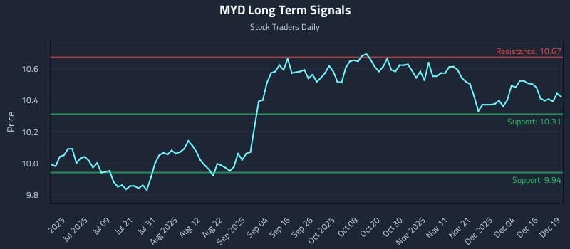 MYD Long Term Analysis for December 22 2025