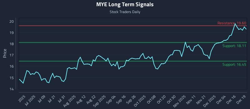 MYE Long Term Analysis for December 22 2025