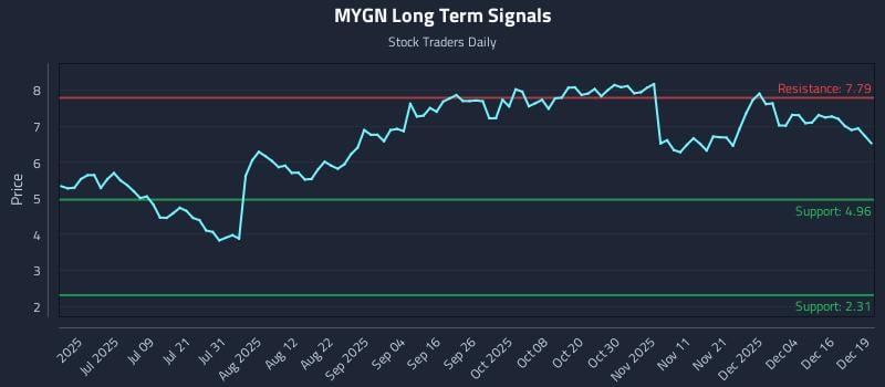 MYGN Long Term Analysis for December 22 2025