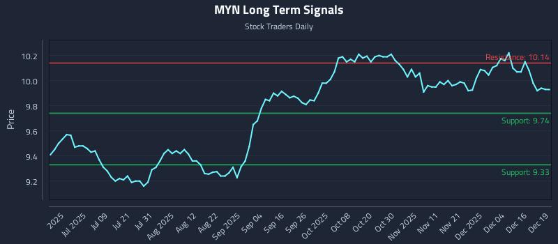 MYN Long Term Analysis for December 22 2025