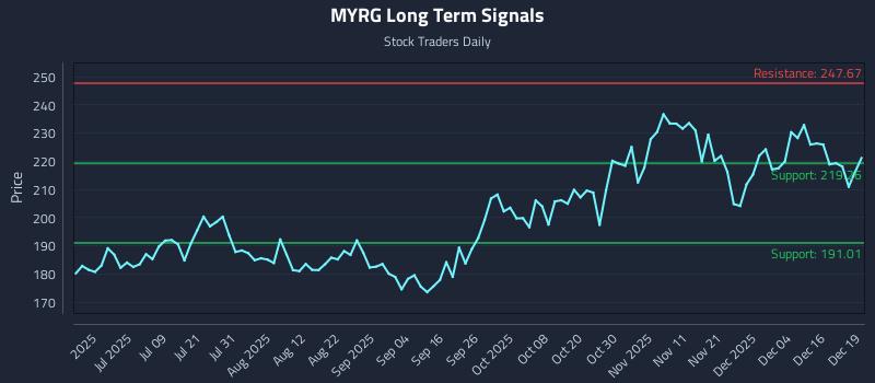 MYRG Long Term Analysis for December 22 2025 MYRG Long Term Analysis for December 22 2025