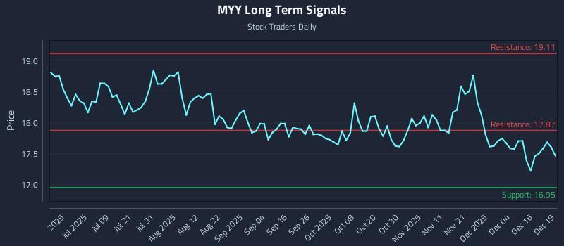 MYY Long Term Analysis for December 22 2025