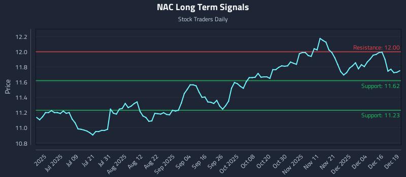 NAC Long Term Analysis for December 22 2025