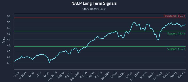 NACP Long Term Analysis for December 22 2025