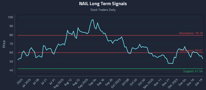 NAIL Long Term Analysis for December 22 2025 NAIL Long Term Analysis for December 22 2025