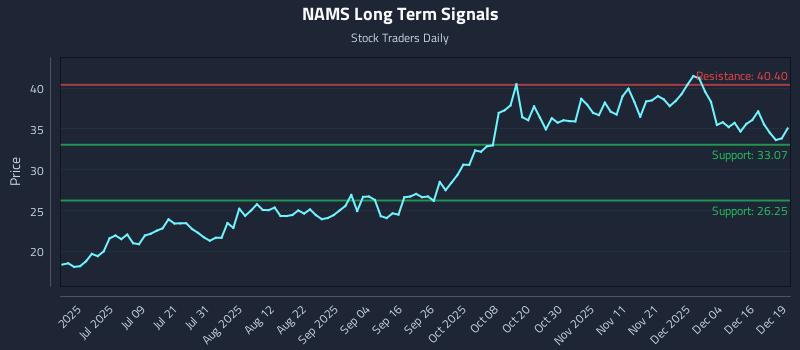 NAMS Long Term Analysis for December 22 2025 NAMS Long Term Analysis for December 22 2025