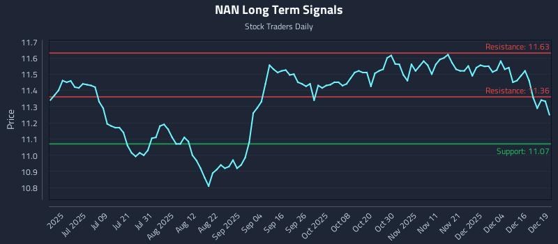 NAN Long Term Analysis for December 22 2025