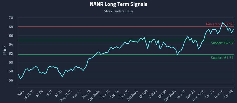 NANR Long Term Analysis for December 22 2025