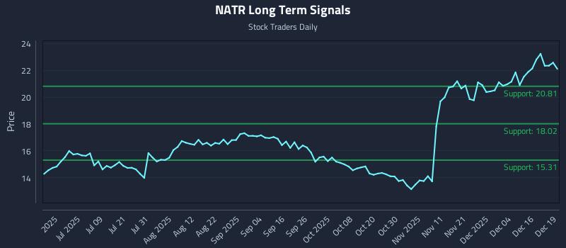 NATR Long Term Analysis for December 22 2025