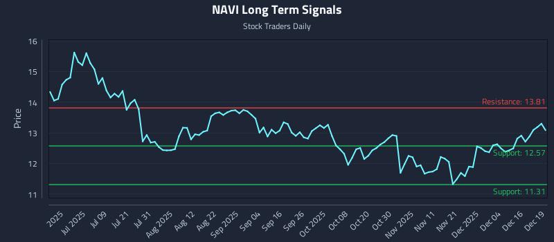 NAVI Long Term Analysis for December 22 2025