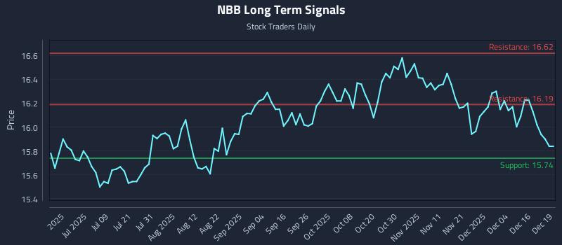 NBB Long Term Analysis for December 22 2025