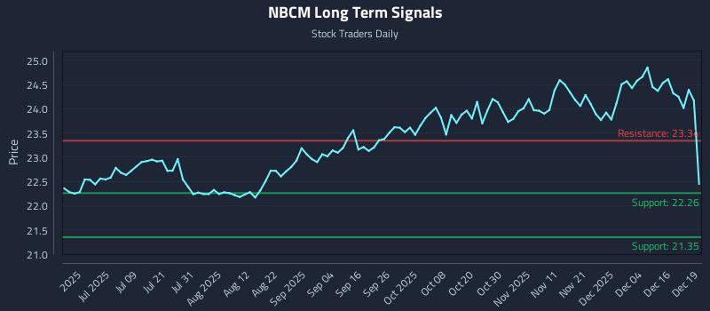 NBCM Long Term Analysis for December 22 2025