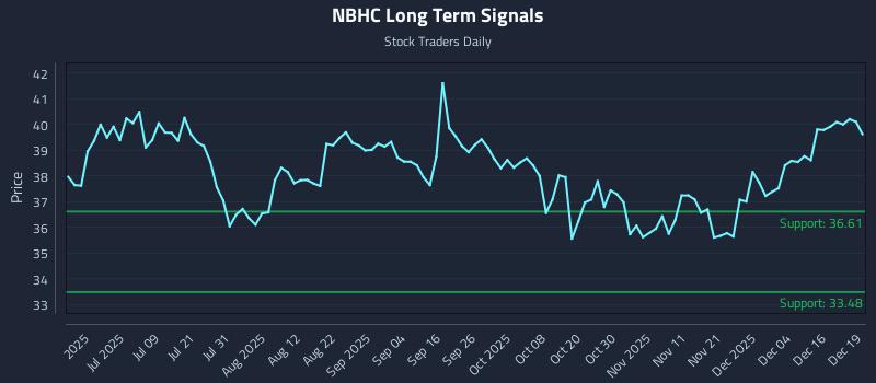 NBHC Long Term Analysis for December 22 2025