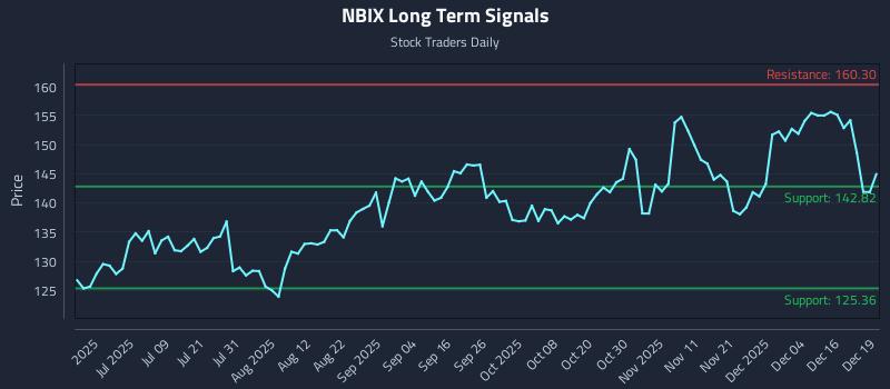 NBIX Long Term Analysis for December 22 2025