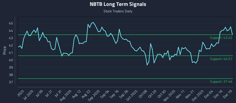 NBTB Long Term Analysis for December 22 2025