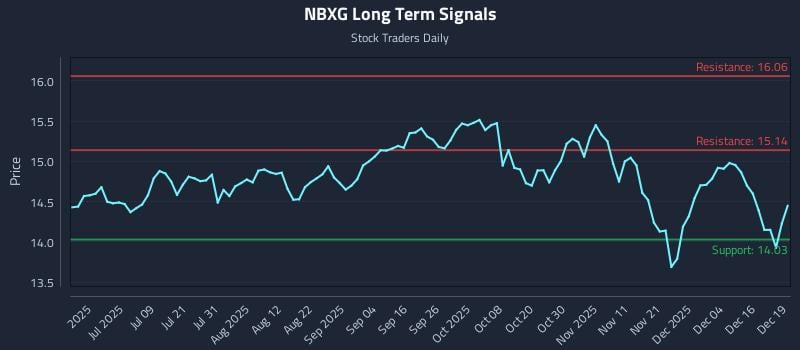 NBXG Long Term Analysis for December 22 2025
