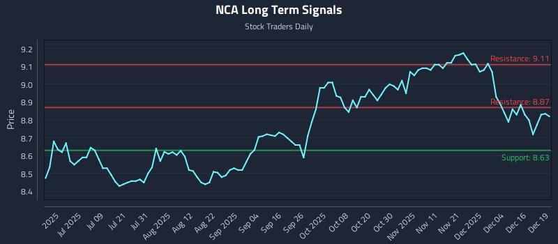 NCA Long Term Analysis for December 22 2025 NCA Long Term Analysis for December 22 2025