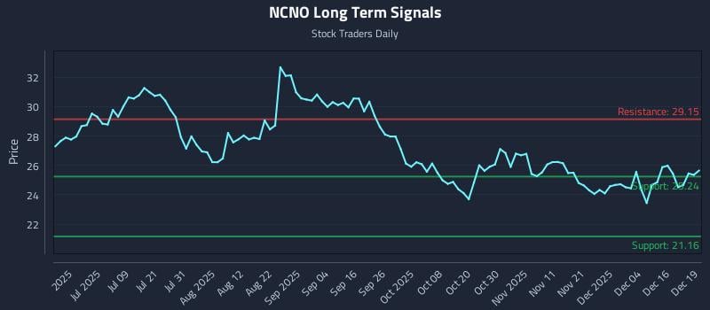 NCNO Long Term Analysis for December 22 2025
