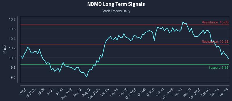 NDMO Long Term Analysis for December 22 2025