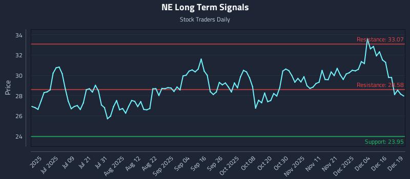 NE Long Term Analysis for December 22 2025