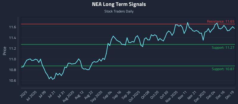 NEA Long Term Analysis for December 22 2025