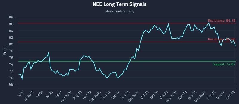 NEE Long Term Analysis for December 22 2025