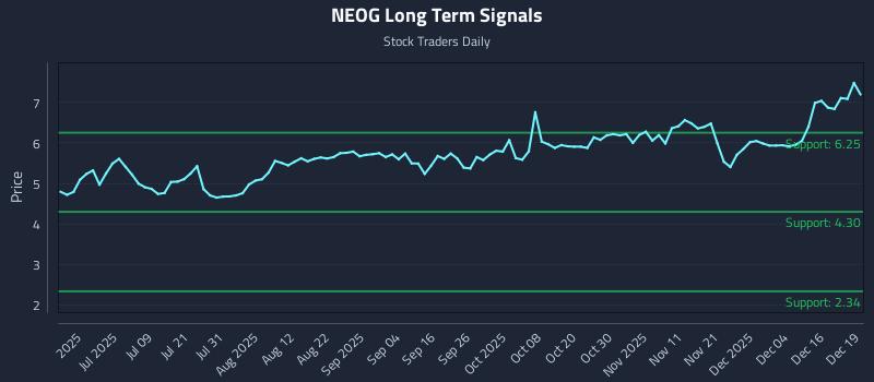 NEOG Long Term Analysis for December 22 2025