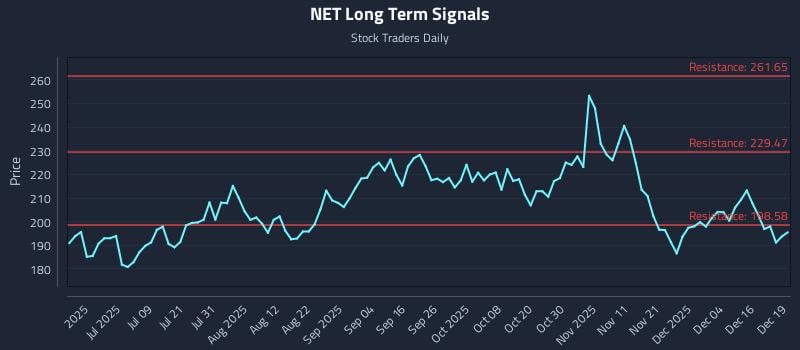 NET Long Term Analysis for December 22 2025