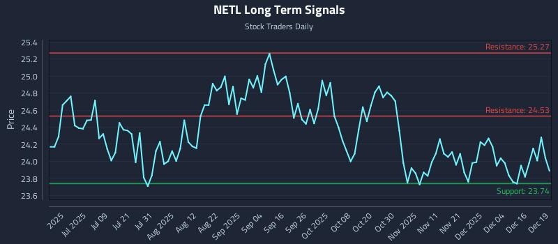 NETL Long Term Analysis for December 22 2025