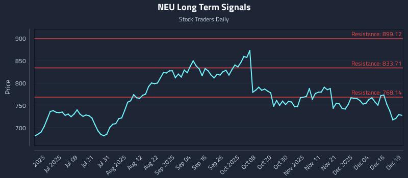 NEU Long Term Analysis for December 22 2025 NEU Long Term Analysis for December 22 2025