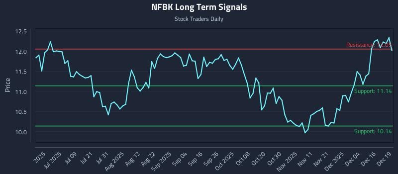 NFBK Long Term Analysis for December 22 2025