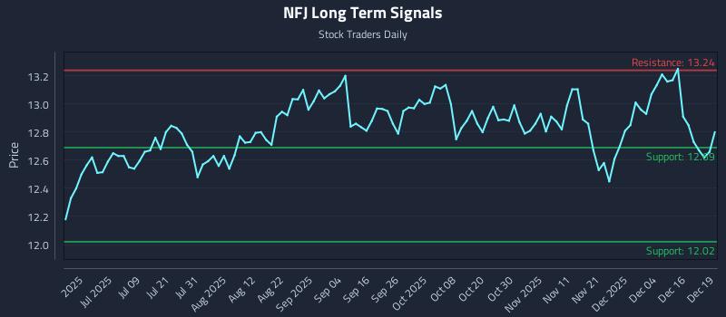 NFJ Long Term Analysis for December 22 2025 NFJ Long Term Analysis for December 22 2025