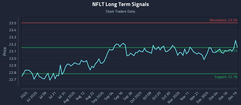NFLT Long Term Analysis for December 22 2025 NFLT Long Term Analysis for December 22 2025