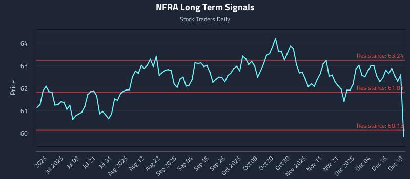 NFRA Long Term Analysis for December 22 2025