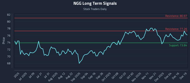 NGG Long Term Analysis for December 22 2025