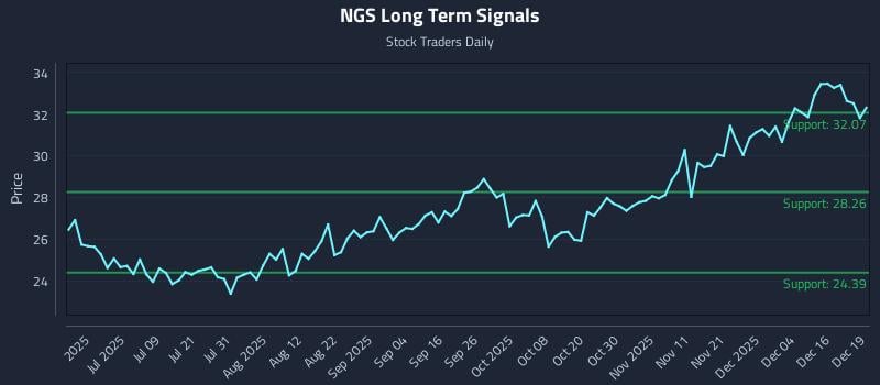 NGS Long Term Analysis for December 22 2025