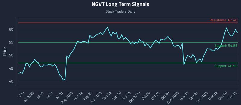 NGVT Long Term Analysis for December 22 2025