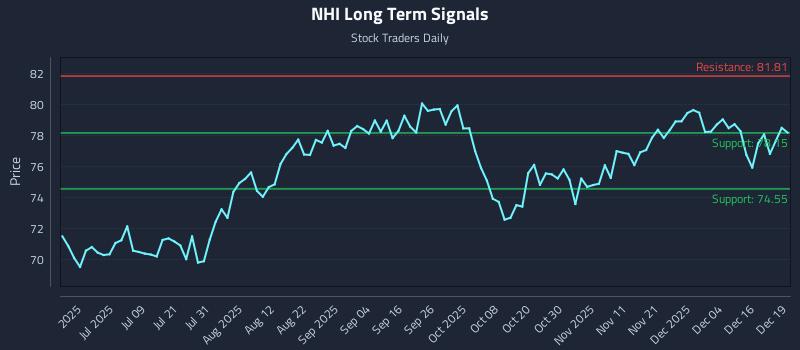 NHI Long Term Analysis for December 22 2025 NHI Long Term Analysis for December 22 2025